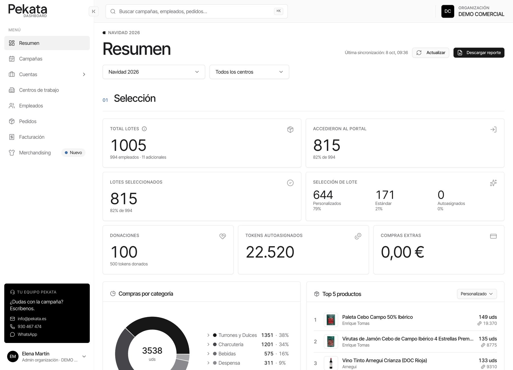 El resum de campanya del panell de RRHH: lots totals, accessos, seleccionats, donacions, compres per categoria i top 5 de productes